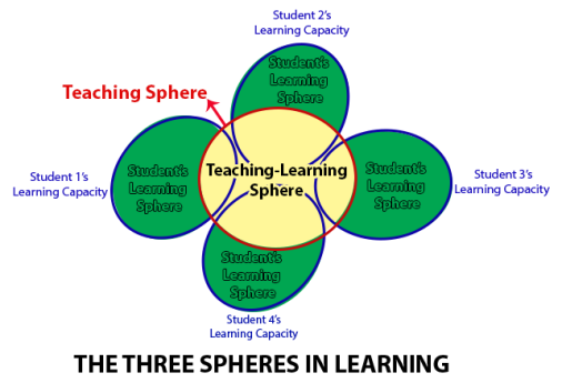 The Three Spheres in Learning by BToledo