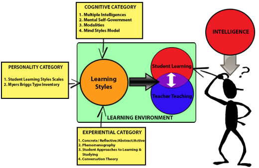 Intelligence and Learning Styles